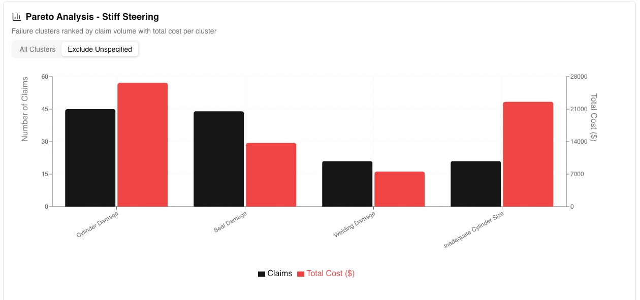 Pareto analysis of stiff steering: failure clusters ranked by claim volume with total cost per cluster, showing cylinder damage, seal damage, welding damage, and inadequate cylinder size.